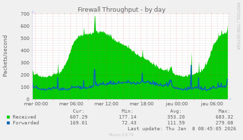 Firewall Throughput