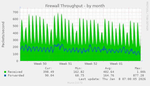 Firewall Throughput