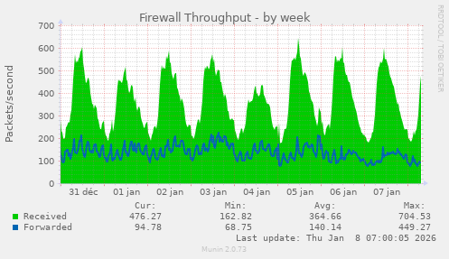 Firewall Throughput
