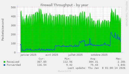 Firewall Throughput