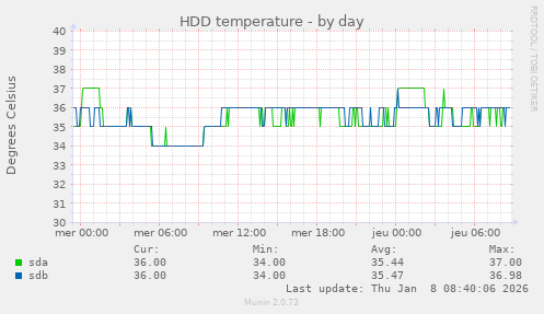 HDD temperature