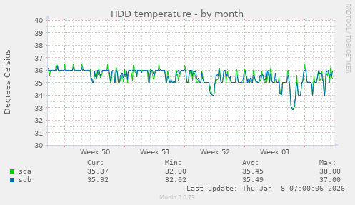 HDD temperature