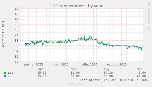 HDD temperature