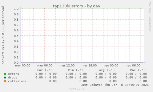 tap130i0 errors