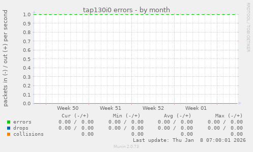 tap130i0 errors