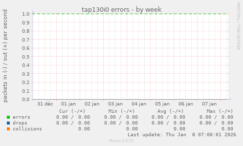 tap130i0 errors