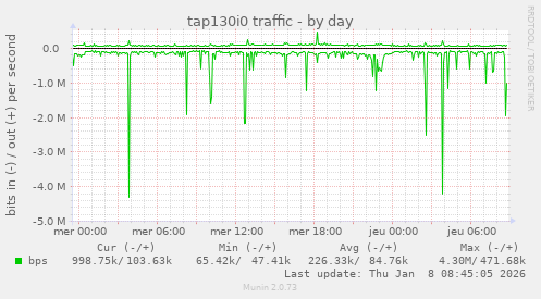tap130i0 traffic