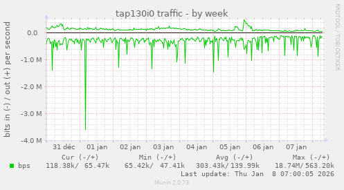 tap130i0 traffic