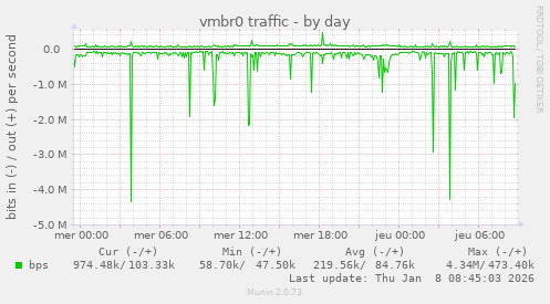 vmbr0 traffic