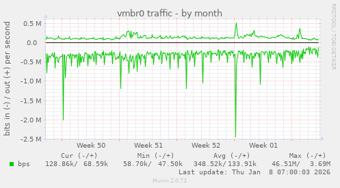 vmbr0 traffic