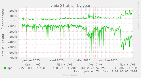 vmbr0 traffic