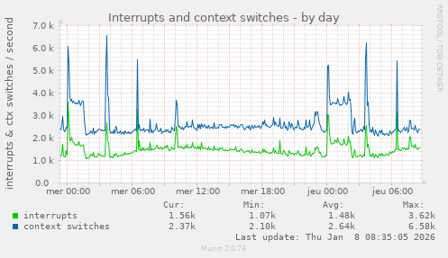 Interrupts and context switches
