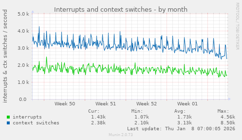 Interrupts and context switches