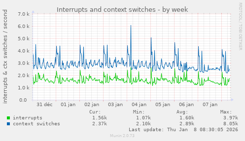 Interrupts and context switches
