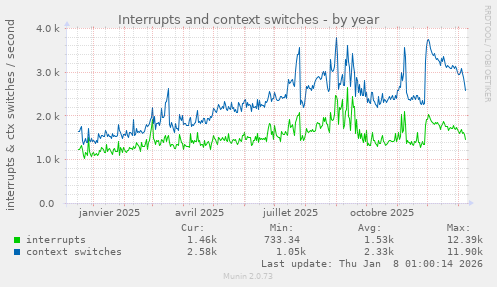 Interrupts and context switches