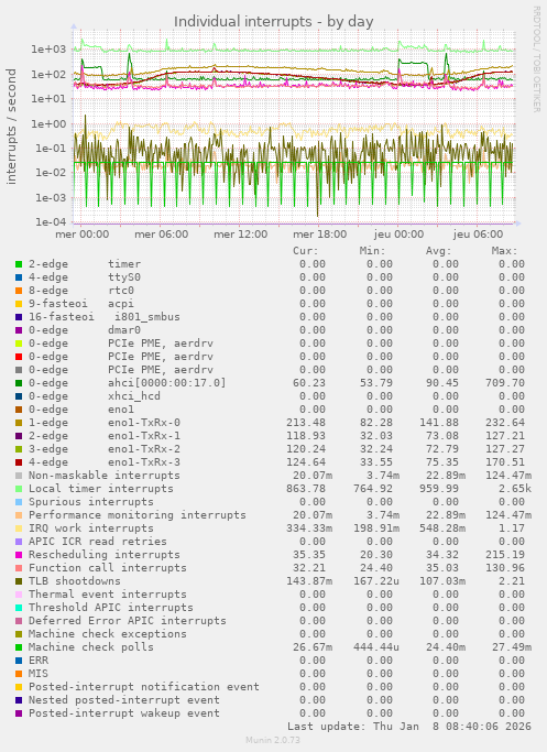 Individual interrupts
