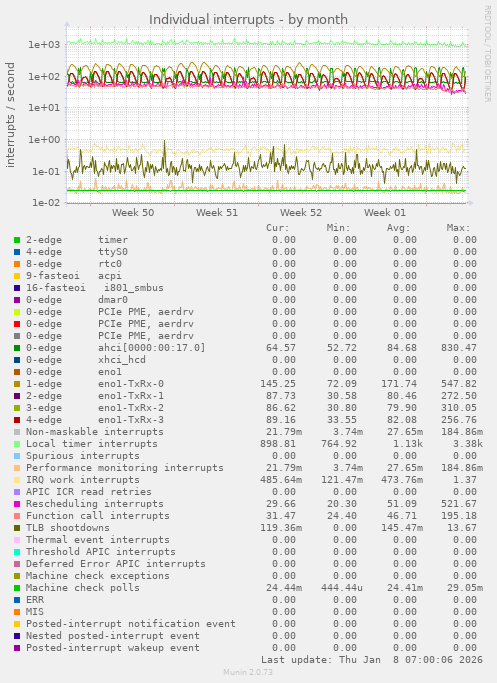 Individual interrupts