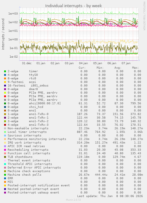 Individual interrupts