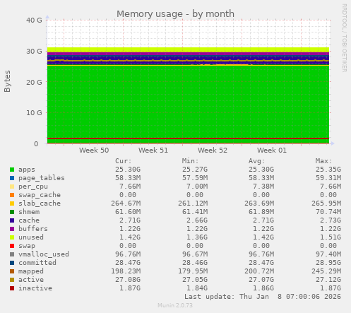 Memory usage