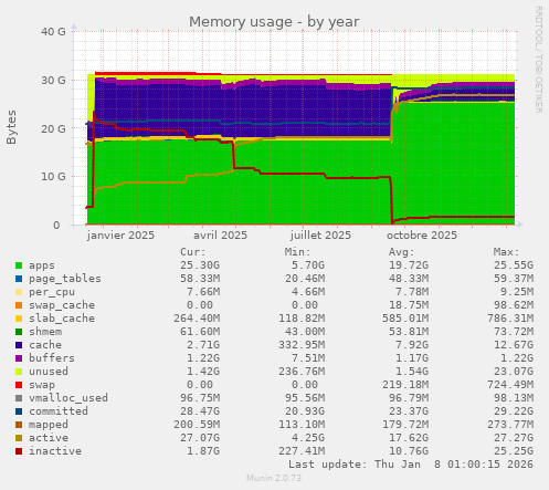 Memory usage