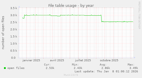 File table usage