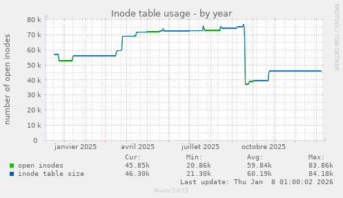 Inode table usage