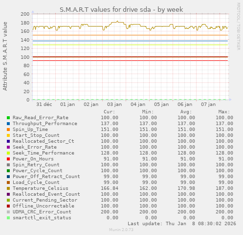 S.M.A.R.T values for drive sda