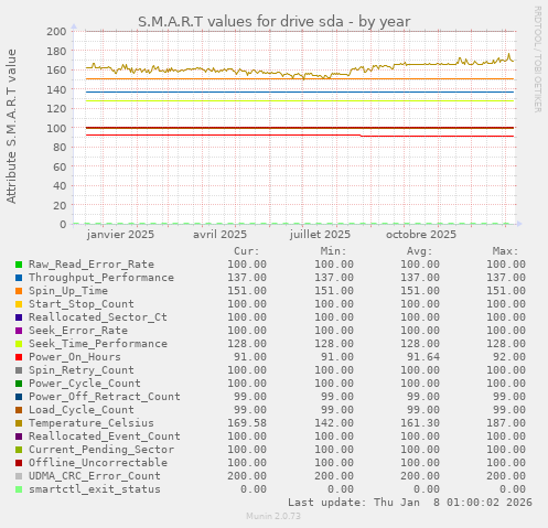 S.M.A.R.T values for drive sda