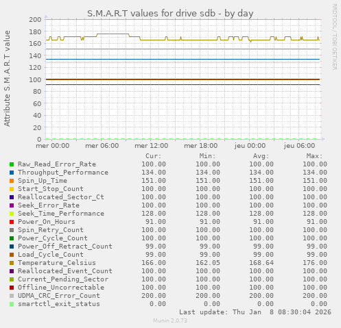 S.M.A.R.T values for drive sdb