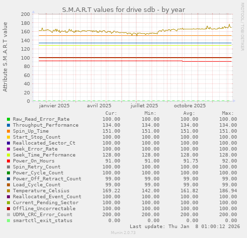S.M.A.R.T values for drive sdb