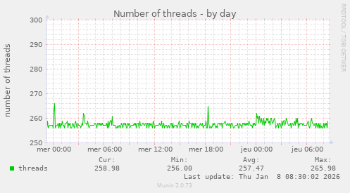 Number of threads