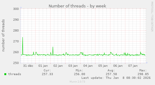 Number of threads
