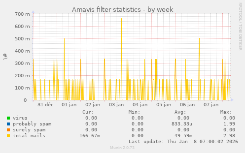 Amavis filter statistics