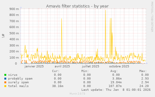 Amavis filter statistics