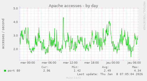 Apache accesses