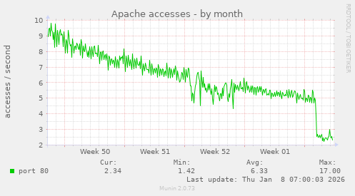 Apache accesses