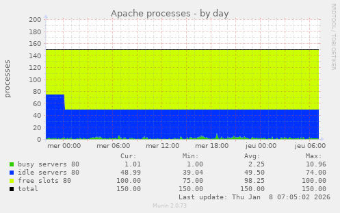 Apache processes