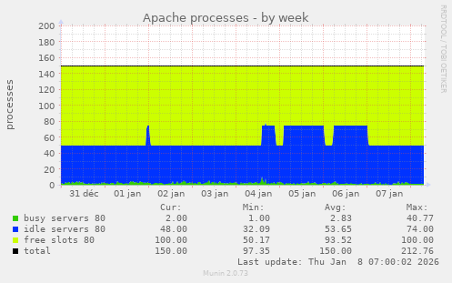 Apache processes