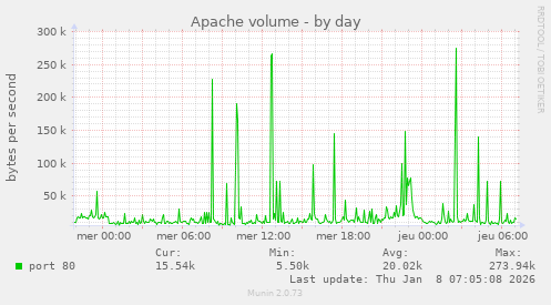 Apache volume