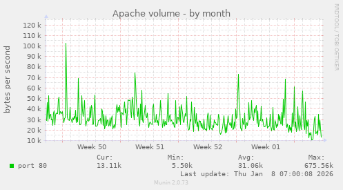 Apache volume