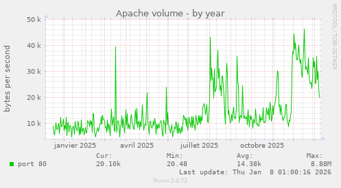 Apache volume