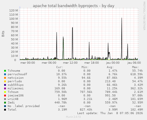 apache total bandwidth byprojects