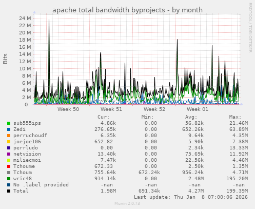 apache total bandwidth byprojects