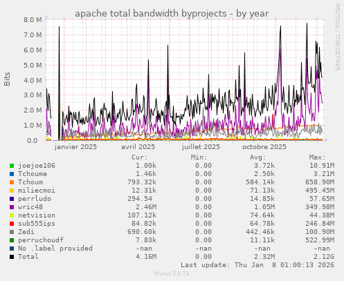 apache total bandwidth byprojects