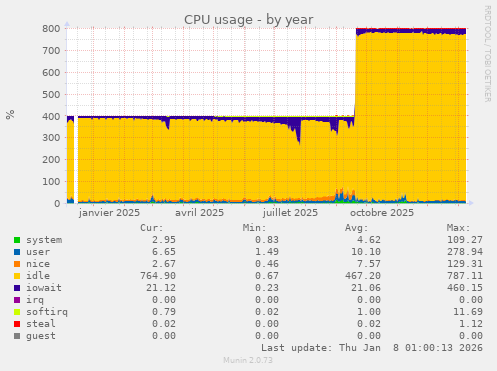 CPU usage