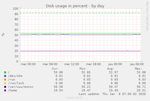 Disk usage in percent