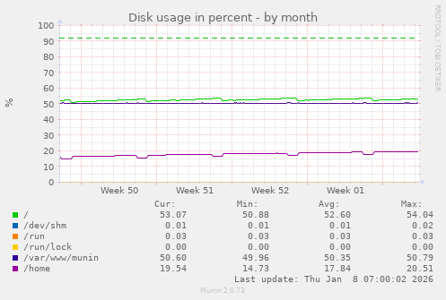 Disk usage in percent