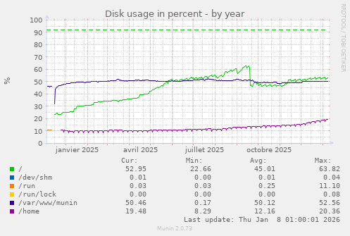 Disk usage in percent