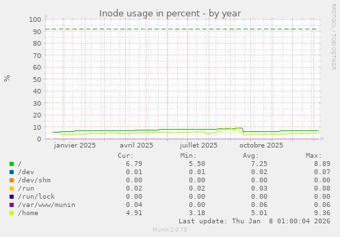 Inode usage in percent