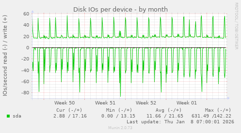 Disk IOs per device